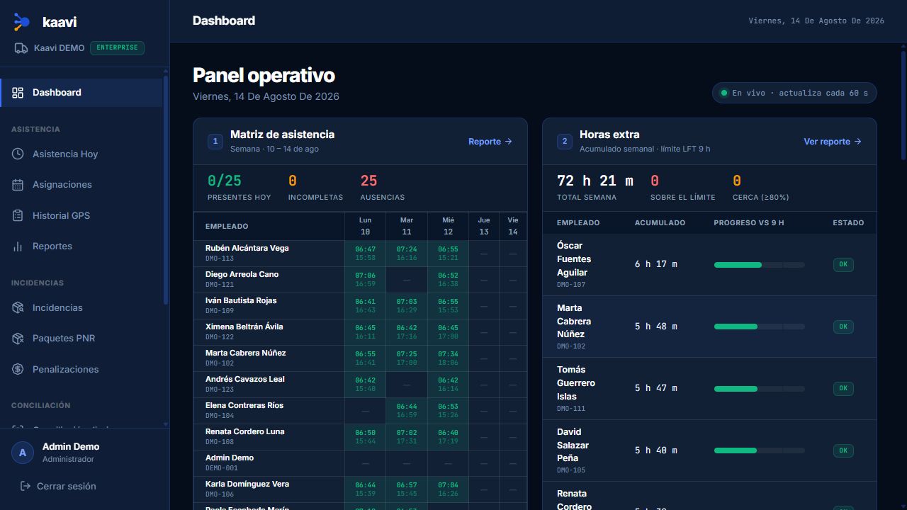 Dashboard de Kaavi Control con indicadores operativos